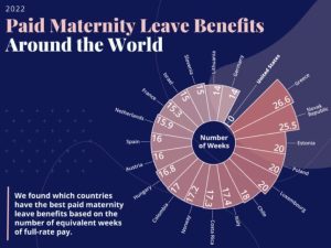 I just found out that the United States basically doesn’t pay for maternity leave shocking